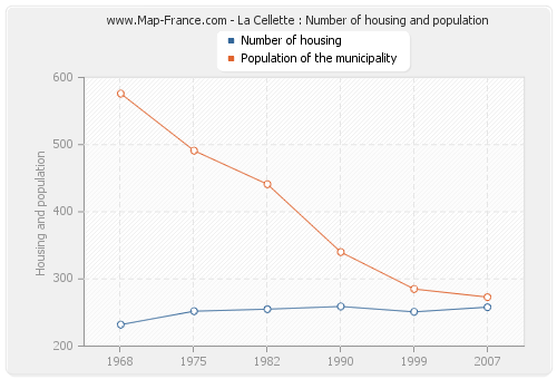 La Cellette : Number of housing and population